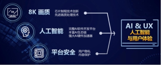 第五代超級(jí)電視 聯(lián)發(fā)科8K芯片首發(fā)，開(kāi)啟智能電視人工智能應(yīng)用新紀(jì)元